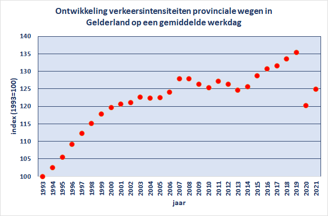 Ontwikkeling verkeersintensiteiten provinciale wegen in Gelderland op een gemiddelde werkdag 1993 100 1994 103 1995 106 1996 109 1997 112 1998 115 1999 118 2000 120 2001 121 2002 121 2003 123 2004 122 2005 123 2006 124 2007 128 2008 128 2 Ontwikkeling verkeersintensiteiten provinciale wegen in Gelderland op een gemiddelde werkdag 1993 100 1994 103 1995 106 1996 109 1997 112 1998 115 1999 118 2000 120 2001 121 2002 121 2003 123 2004 122 2005 123 2006 124 2007 128 2008 128 2