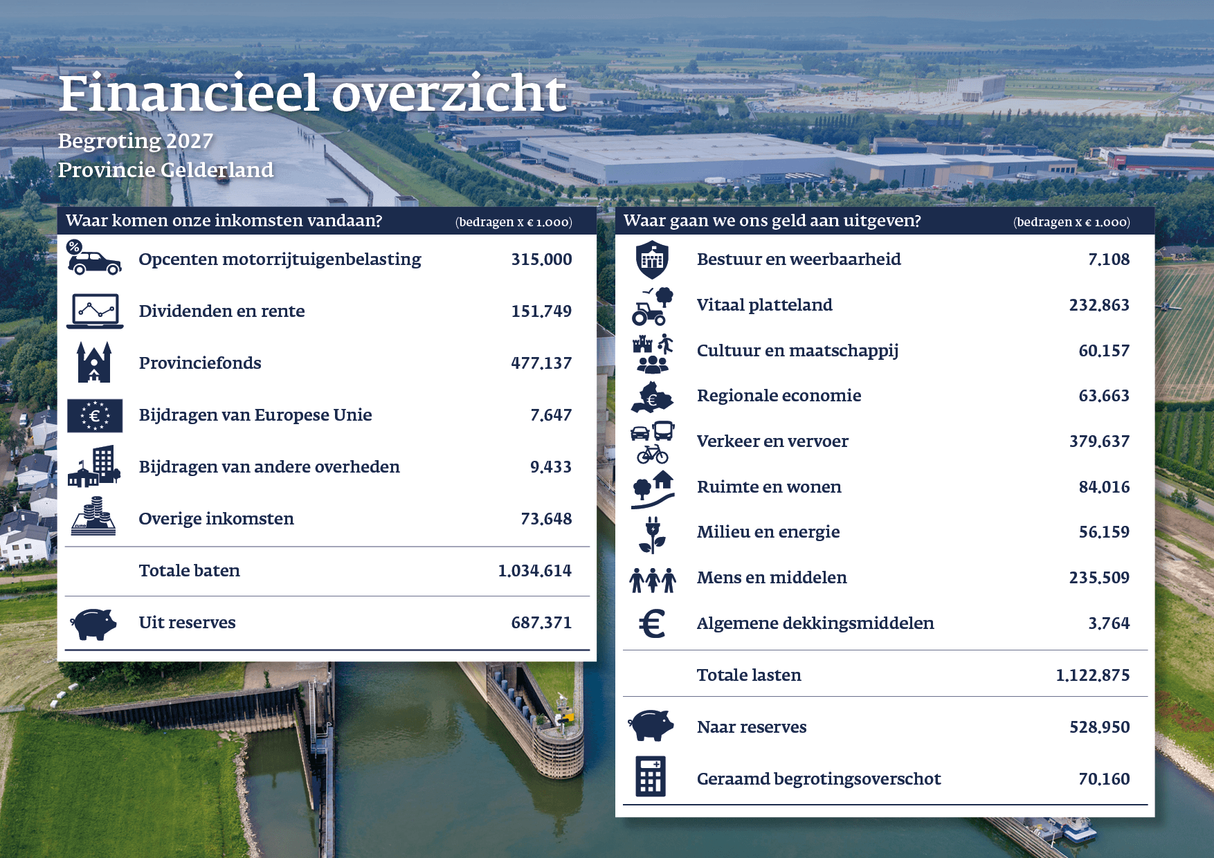 Een infographic waarop staat waar het geld vandaan komt en waar het heen gaat. Een infographic waarop staat waar het geld vandaan komt en waar het heen gaat.